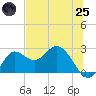 Alligator Point tide chart for Wednesday, June 25, 2025