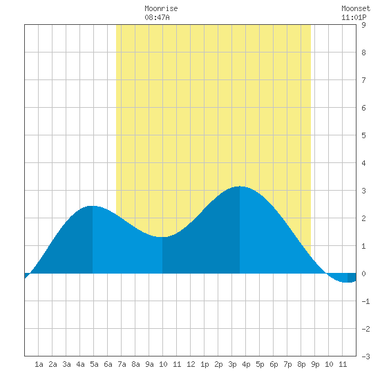 Alligator Point tide chart for Friday, June 27, 2025