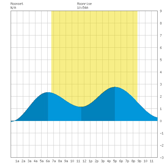 Alligator Point tide chart for Sunday, June 29, 2025