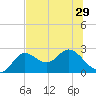 Alligator Point tide chart for Sunday, June 29, 2025