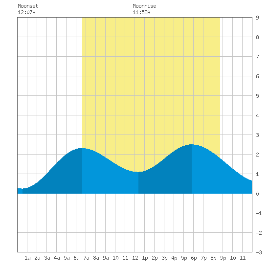 Alligator Point tide chart for Monday, June 30, 2025