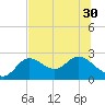 Alligator Point tide chart for Monday, June 30, 2025