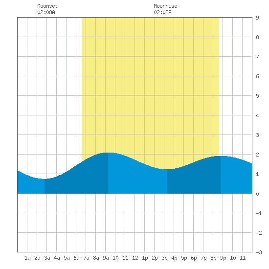 Alligator Point tide chart for Tuesday, June 3, 2025