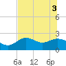 Alligator Point tide chart for Tuesday, June 3, 2025