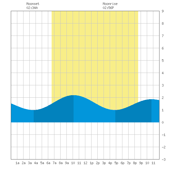 Alligator Point tide chart for Wednesday, June 4, 2025