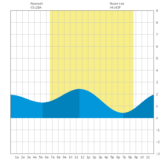 Alligator Point tide chart for Friday, June 6, 2025