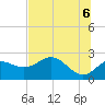 Alligator Point tide chart for Friday, June 6, 2025