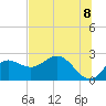 Alligator Point tide chart for Sunday, June 8, 2025