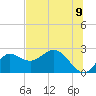 Alligator Point tide chart for Monday, June 9, 2025