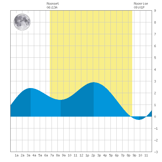Alligator Point tide chart for Thursday, July 10, 2025