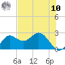 Alligator Point tide chart for Thursday, July 10, 2025
