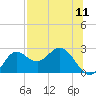 Alligator Point tide chart for Friday, July 11, 2025