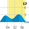 Alligator Point tide chart for Saturday, July 12, 2025