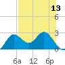 Alligator Point tide chart for Sunday, July 13, 2025