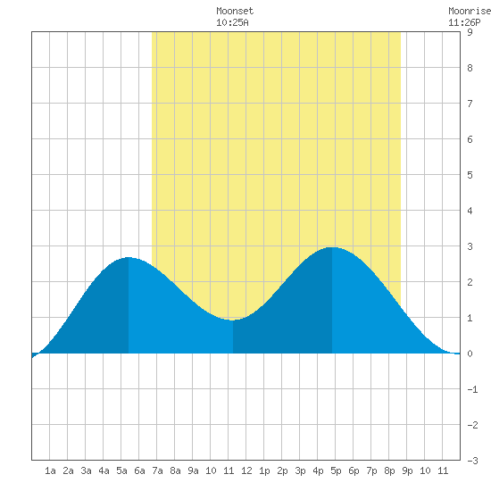 Alligator Point tide chart for Monday, July 14, 2025