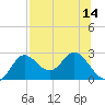 Alligator Point tide chart for Monday, July 14, 2025