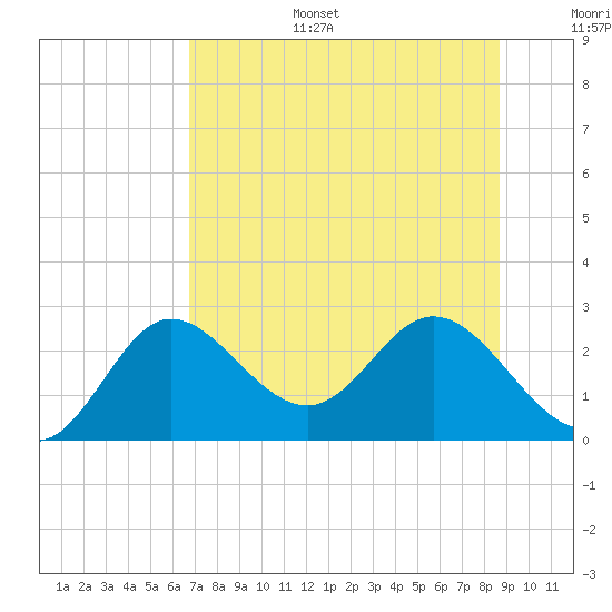 Alligator Point tide chart for Tuesday, July 15, 2025