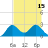 Alligator Point tide chart for Tuesday, July 15, 2025