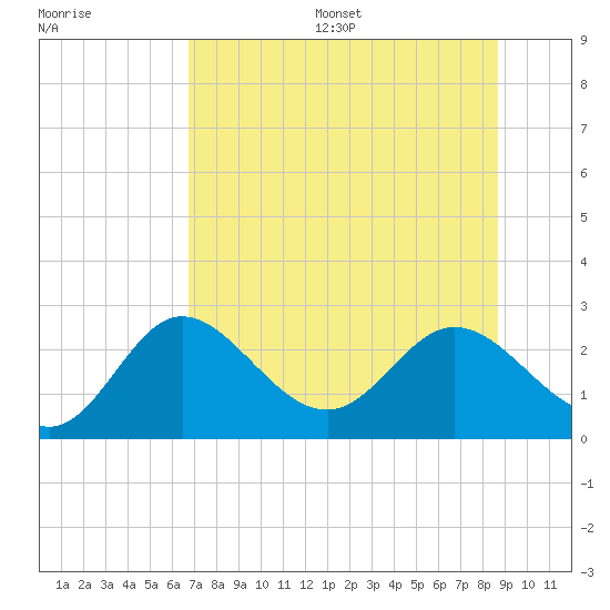 Alligator Point tide chart for Wednesday, July 16, 2025