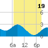 Alligator Point tide chart for Saturday, July 19, 2025
