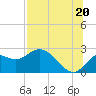 Alligator Point tide chart for Sunday, July 20, 2025