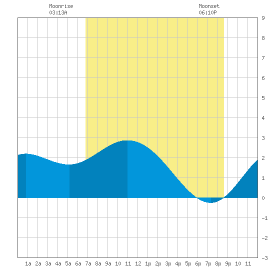 Alligator Point tide chart for Monday, July 21, 2025