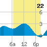 Alligator Point tide chart for Tuesday, July 22, 2025