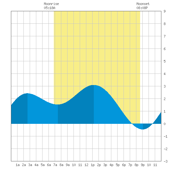 Alligator Point tide chart for Wednesday, July 23, 2025