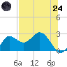 Alligator Point tide chart for Thursday, July 24, 2025