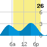 Alligator Point tide chart for Saturday, July 26, 2025