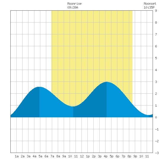 Alligator Point tide chart for Sunday, July 27, 2025