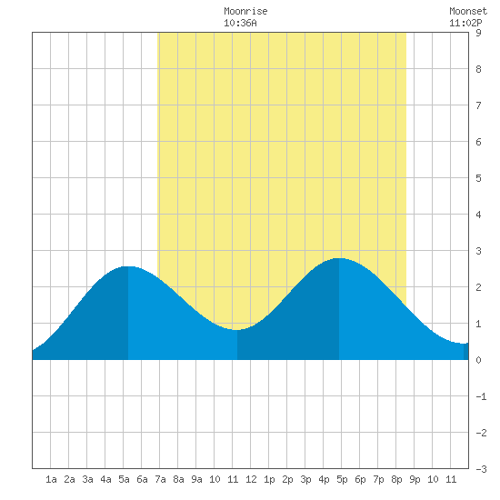 Alligator Point tide chart for Monday, July 28, 2025