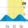 Alligator Point tide chart for Monday, July 28, 2025