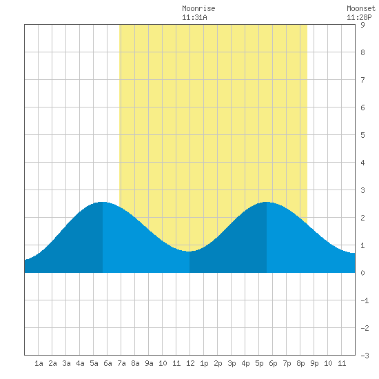 Alligator Point tide chart for Tuesday, July 29, 2025