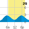 Alligator Point tide chart for Tuesday, July 29, 2025