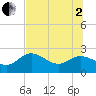 Alligator Point tide chart for Wednesday, July 2, 2025