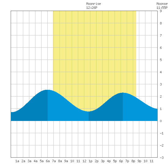 Alligator Point tide chart for Wednesday, July 30, 2025