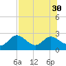 Alligator Point tide chart for Wednesday, July 30, 2025