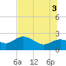 Alligator Point tide chart for Thursday, July 3, 2025