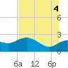 Alligator Point tide chart for Friday, July 4, 2025