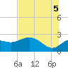 Alligator Point tide chart for Saturday, July 5, 2025