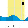 Alligator Point tide chart for Sunday, July 6, 2025