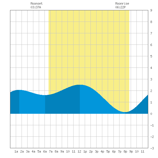 Alligator Point tide chart for Monday, July 7, 2025