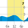 Alligator Point tide chart for Monday, July 7, 2025