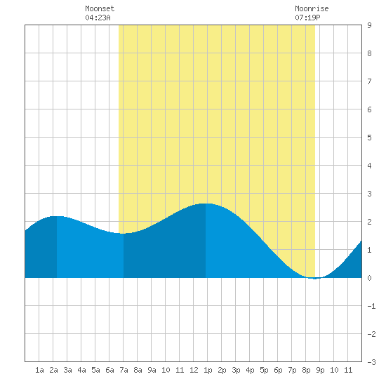 Alligator Point tide chart for Tuesday, July 8, 2025