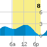 Alligator Point tide chart for Tuesday, July 8, 2025