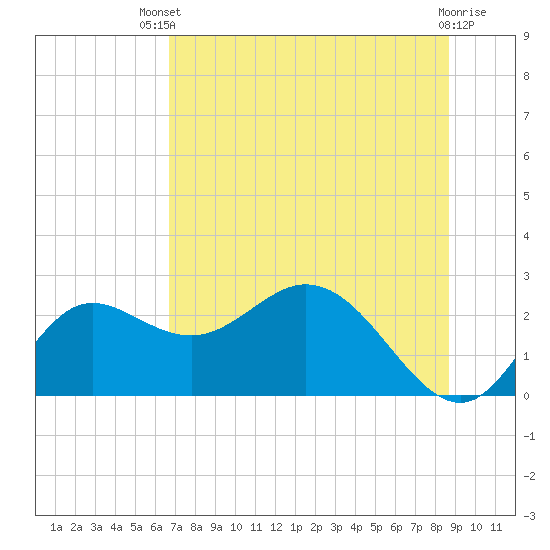 Alligator Point tide chart for Wednesday, July 9, 2025