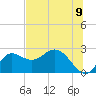 Alligator Point tide chart for Wednesday, July 9, 2025