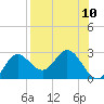 Alligator Point tide chart for Sunday, August 10, 2025