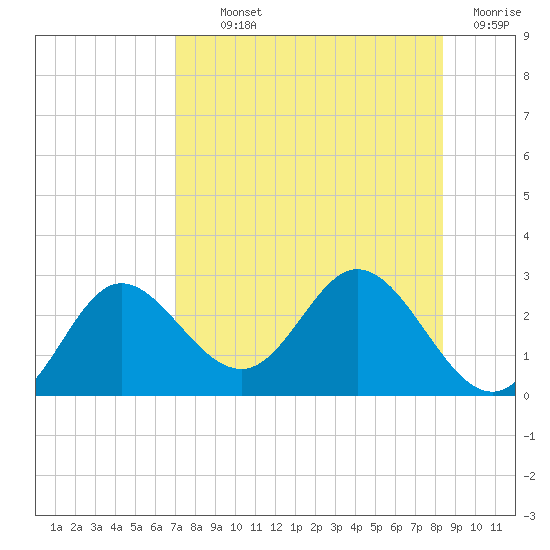 Alligator Point tide chart for Monday, August 11, 2025